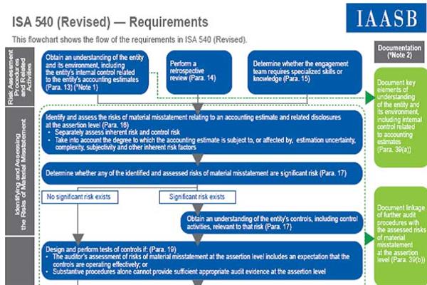 نمودار کمکی برای پیاده سازی استاندارد بین المللی حسابرسی 540