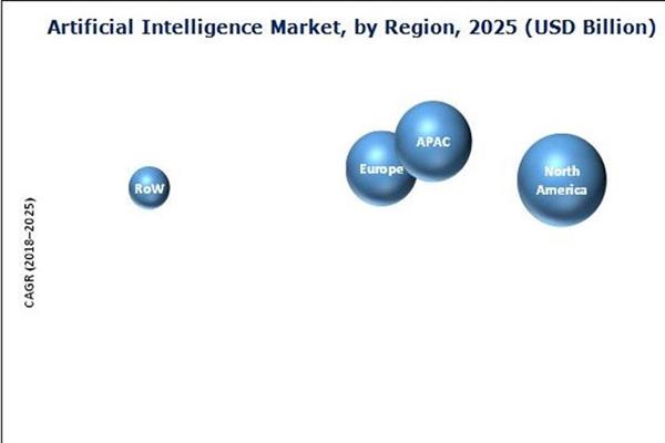 پیش بینی ارزش 8/4 میلیارد دلاری هوش مصنوعی در بازار حسابداری تا سال 2024